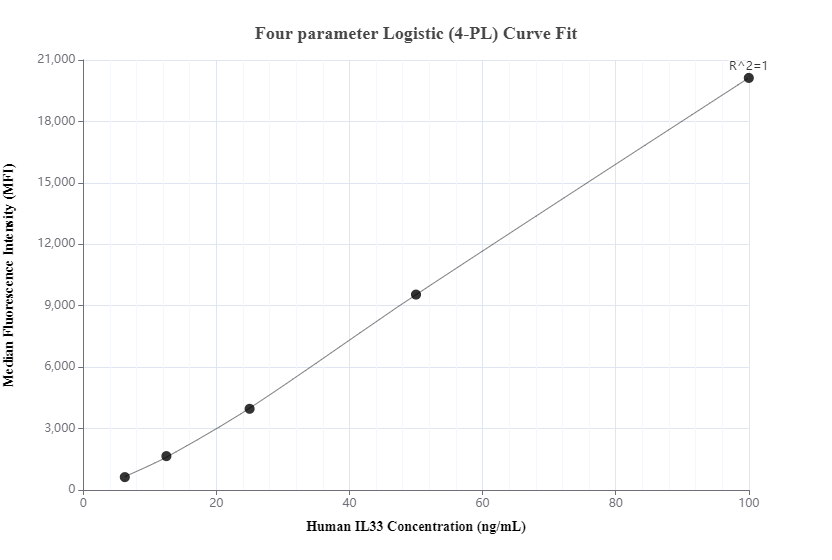 Cytometric bead array standard curve of MP00763-3